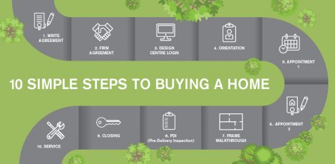 1: Write agreement. 2: Firm agreement. 3: Design Centre login. 4: Orientation. 5: Appointment 1. 6: Appointment 2. 7: Frame walkthough. 8: PDI (Pre-Delivery Inspection). 9: Closing. 10: Service.